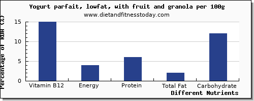 chart to show highest vitamin b12 in low fat yogurt per 100g